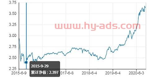 基金收益走势图怎么看的（基金收益走势图起点怎么确定的）