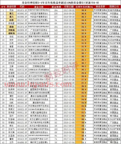 26位基金经理排名及收益（基金经理排名一览表）