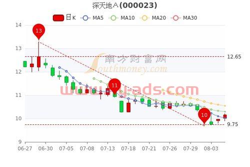 深天地a股票买基金怎么样（深天地a预亏却被再次举牌 举牌人不惜成本意欲何为?）