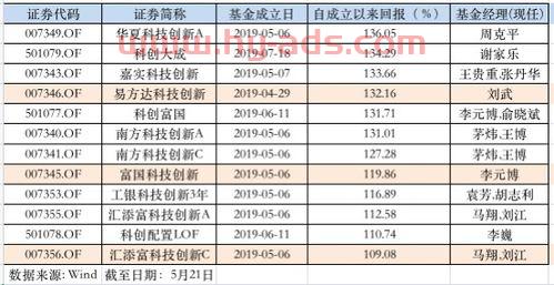 包含10年基金收益怎么看的词条