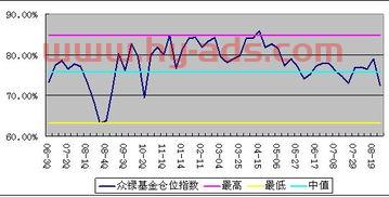 减仓基金收益计算表怎么看（基金减仓就是卖出吗）