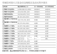 汇添富基金经理业绩排名（汇添富基金公司基金经理）