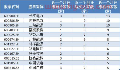 电力买什么基金好（电力有什么基金）