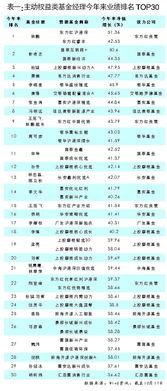 主动基金经理业绩*（*的主动基金经理）