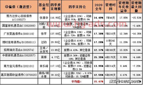 基金经理管理排名（基金经理排名前30）