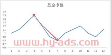 基金经理的风险投资（投资基金的风险管理）