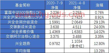 基金涨幅怎么看收益率的（基金收益涨跌怎么看）