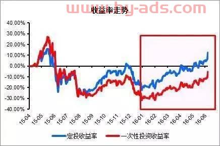 基金定投要怎么看收益（定投基金怎样看收益）