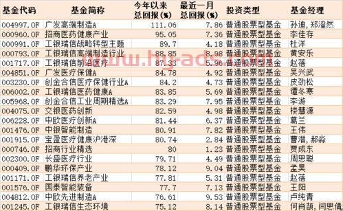 1基金经理收入排名（国内*基金经理收入）