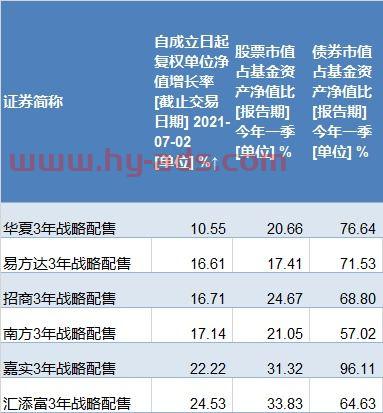 基金怎么看全部配置的收益（怎么看基金的配售比例）