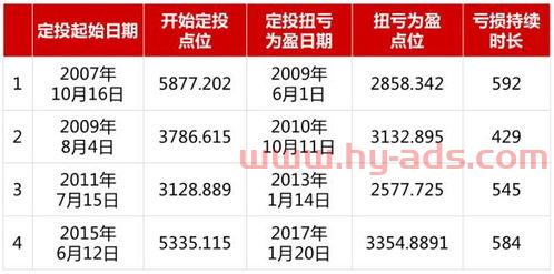 银行定投基金