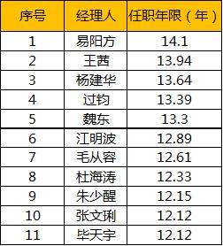 比较良心的基金经理人排名（比较良心的基金经理人排名）