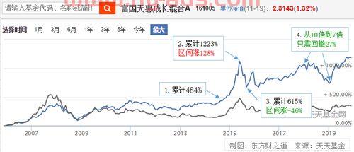怎么样买基金可以产生复利（基金怎么买才能赢）